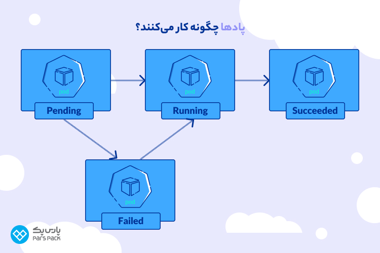 مدیریت کانتینر با PODs نحوه کار پاد در کوبرنتیز