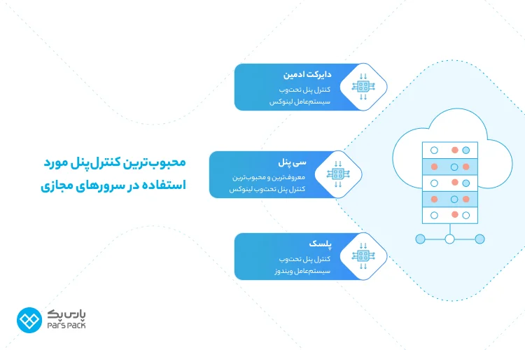 انواع vps براساس کنترلپنل نقش کنترل پنل در vps چیست