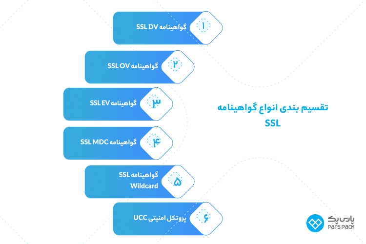 تقسیمبندی گواهینامهها انواع گواهی ssl