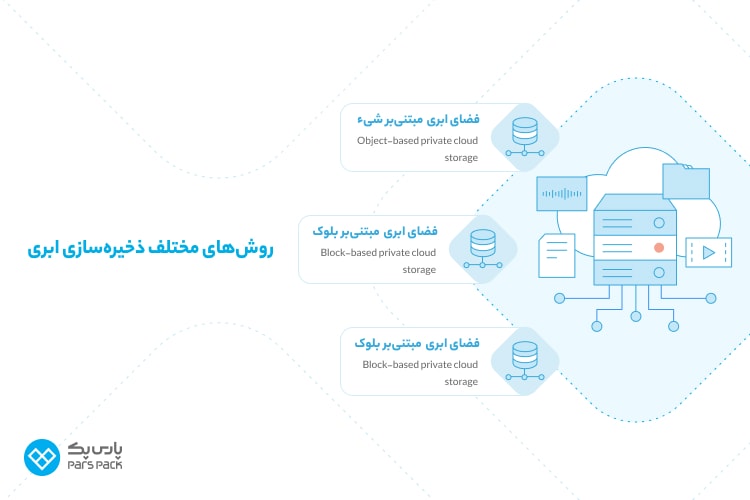 انواع فضای ذخیرهسازی ابری