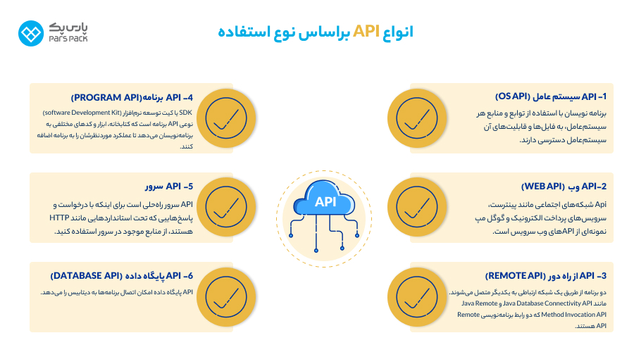 انواع API براساس نوع استفاده انواع api چیست؟