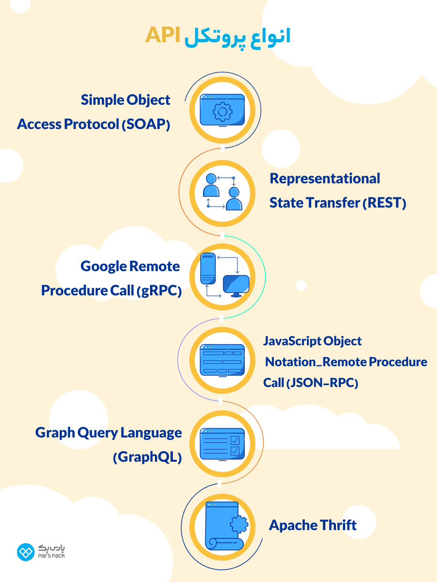 انواع پروتکل API انواع پروتکل API چیست؟