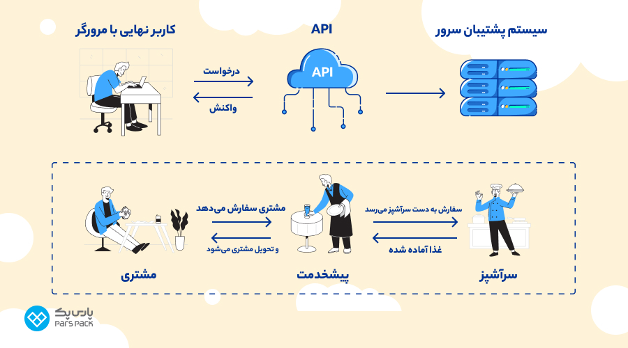 نحوه کار API ای پی آی چگونه کار میکند؟