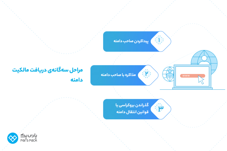 انتقال مالکیت دامنه دات کام