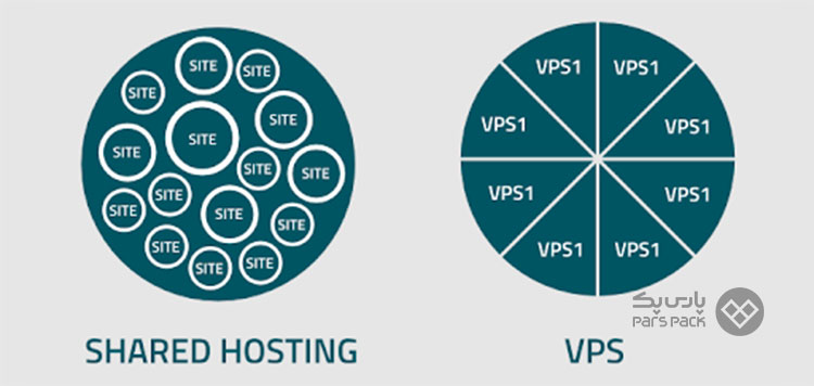 Vps چیست و به چه دردی میخوره