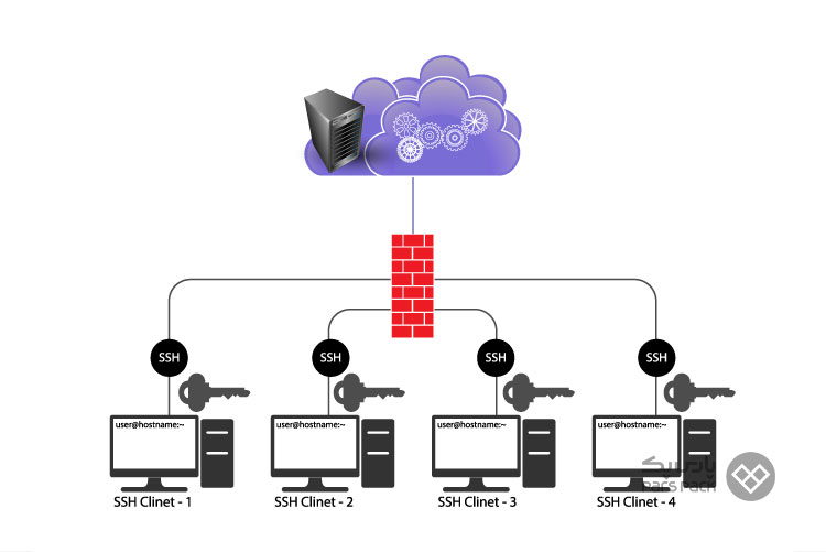 ssh و telnet چیست؟