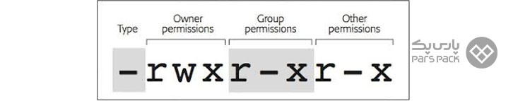 دستور chmod در لینوکس