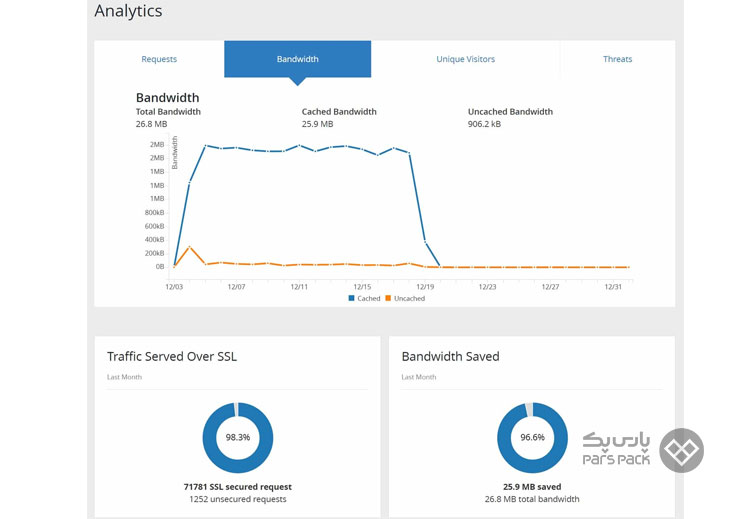 آموزش نصب Cloudflare در وردپرس
