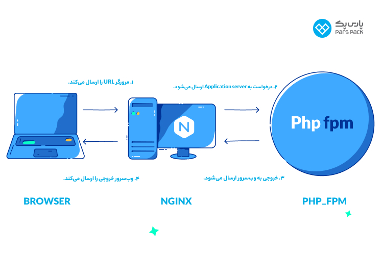 هندلر PHP-FPM با وب سرور Nginx بررسی عملکرد PHP-FPM