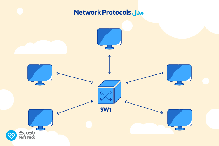 نحوه عملکرد Protocol پروتکل چیست؟