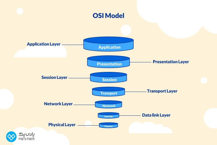 مدل OSI؛ راهنمای لایهبندی برای شبکههای کامپیوتری مدل OSI چیست؟