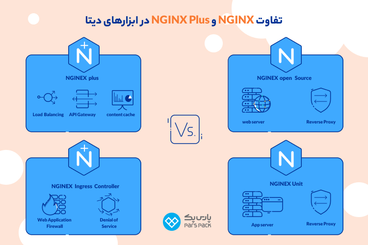 NGINX یا NGINX Plus؛ کدام یک برای کسبوکار من مناسب است؟ تفاوت NGINX و NGINX Plus