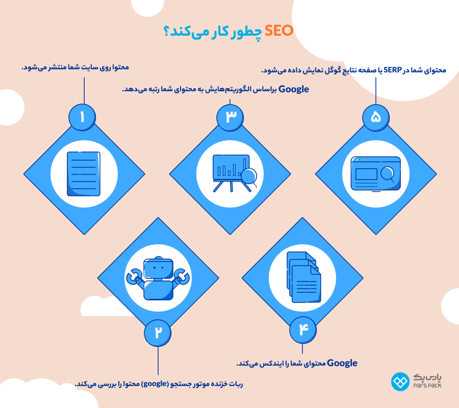 نحوه کار SEO سئو چگونه کار می کند؟