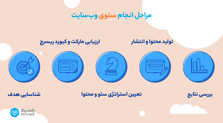 مراحل انجام سئو وبسایت مراحل انجام سئو سایت