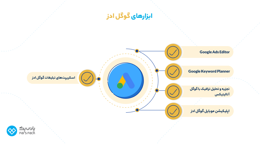 ابزارهای گوگل ادز انواع تبلیغات گوگل ادز