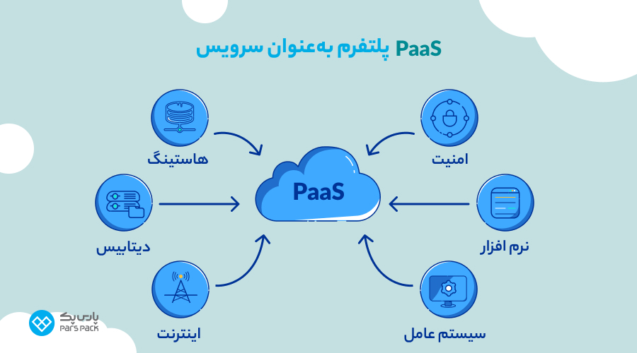 PaaS چیست؟ PaaS چیست؟
