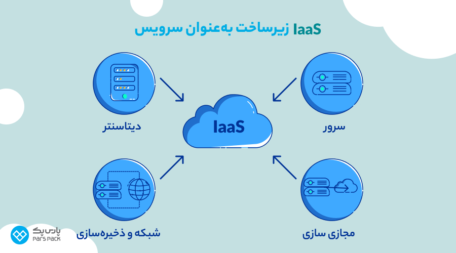 مزایای IaaS چیست؟ مزایای IaaS چیست؟