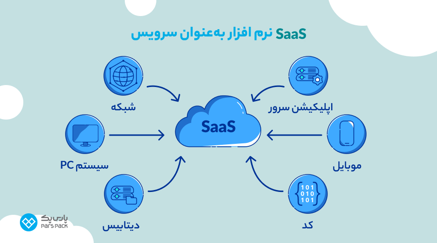 موارد استفاده از SaaS موارد استفاده از SaaS