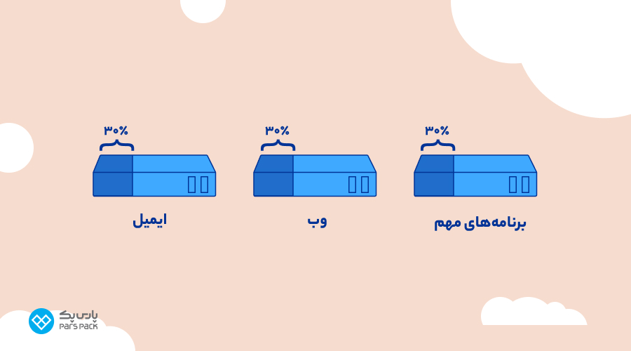 توضیح مجازی سازی با یک مثال! مزایا مجازی سازی سرور
