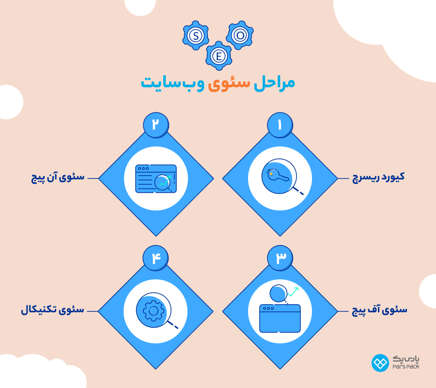 مراحل سئو سایت مراحل سئو سایت