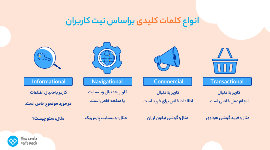 انواع کلمات کلیدی براساس نیت کاربران انواع کلمات کلیدی براساس نیت کاربران