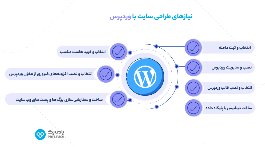اصطلاحاتی که برای کار کردن با وردپرس باید بدانید! آموزش گام به گام طراحی سایت با وردپرس
