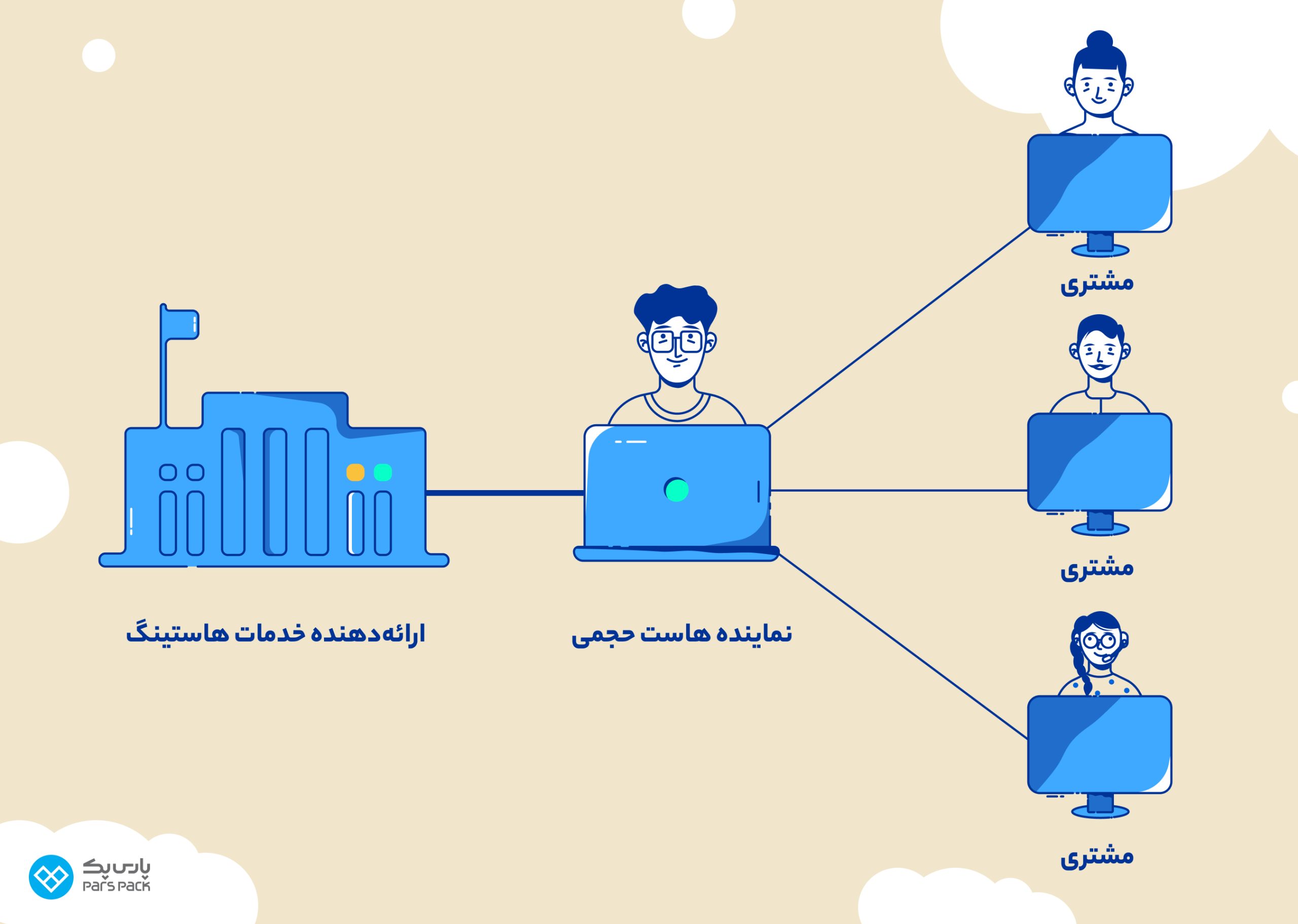 امکانات هاست نمایندگی حجمی چیست؟ بهترین هاست نمایندگی حجمی
