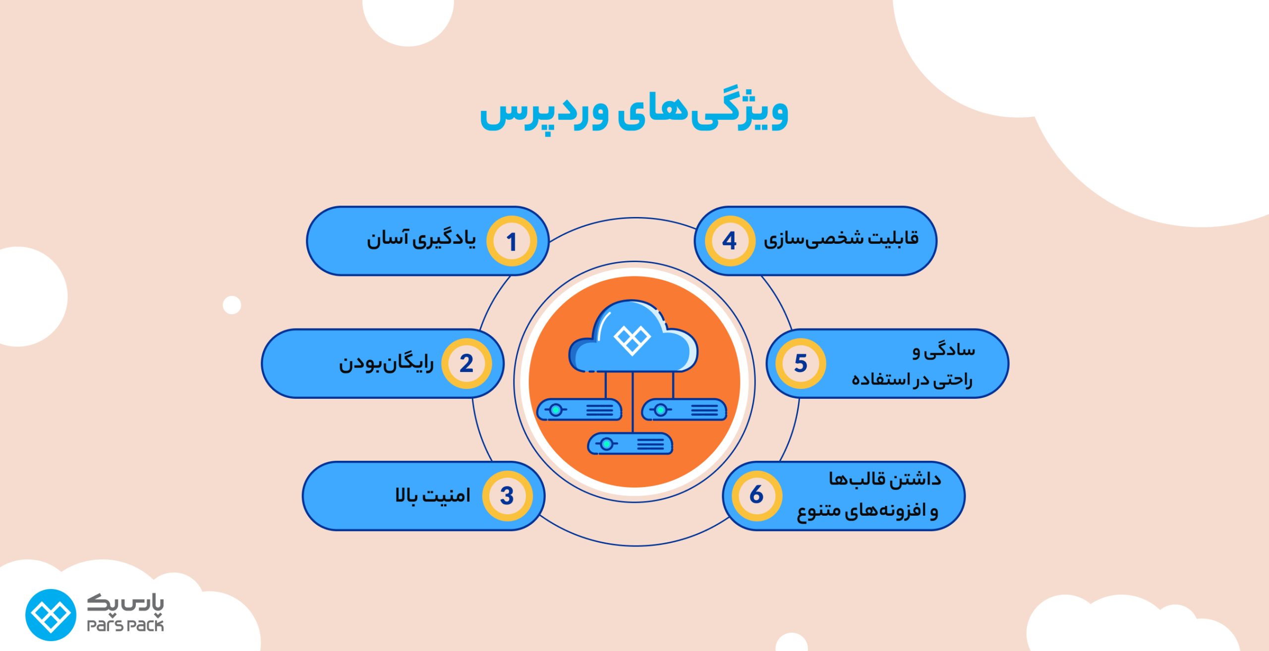 ویژگیهای وردپرس ویژگی های وردپرس