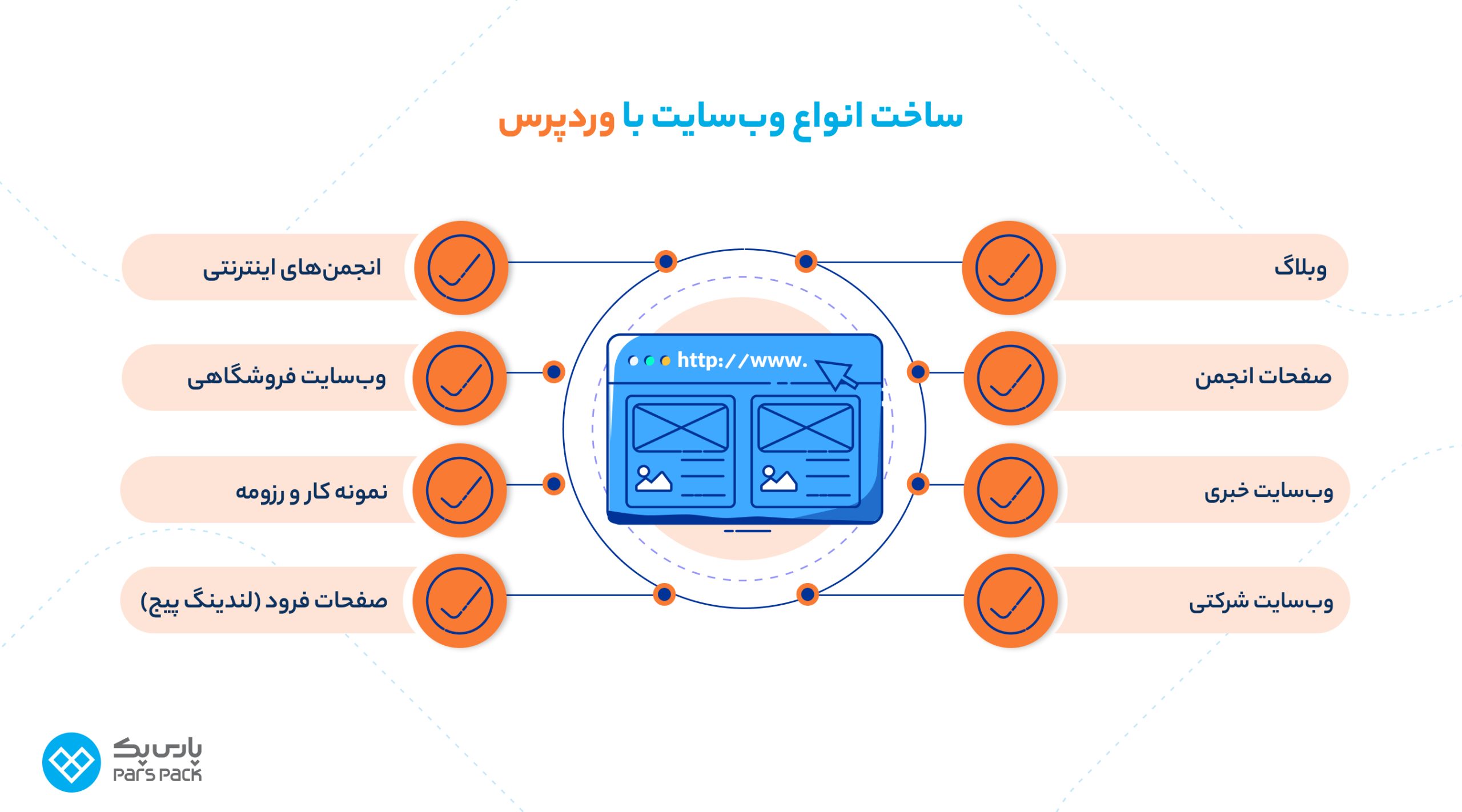 ساخت انواع وبسایت با وردپرس ساخت سایت با وردپرس