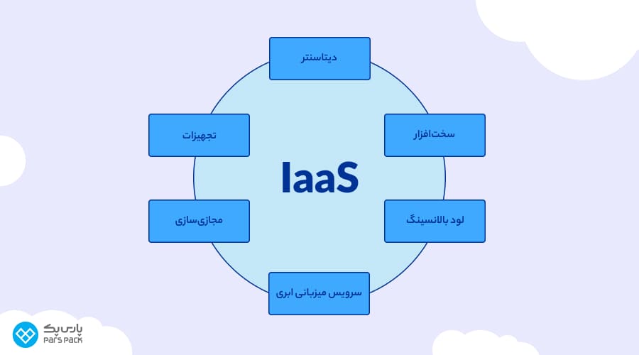 سخت افزار موزد نیاز سرویس انواع IaaS