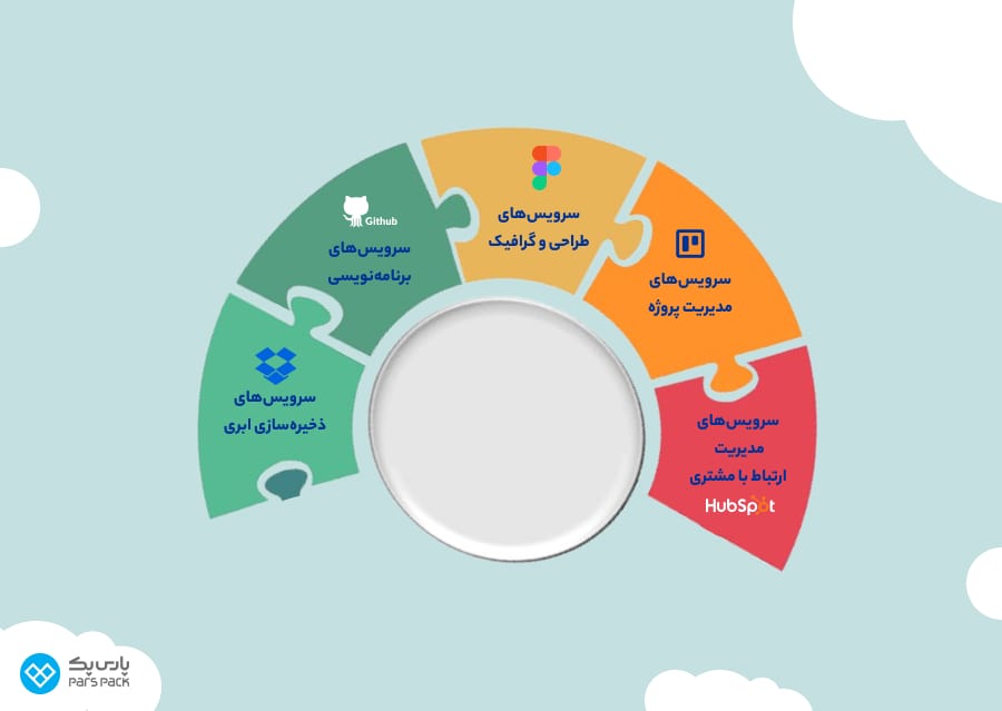 مزایای Saas سرویسهای برنامه نویسی با Saas