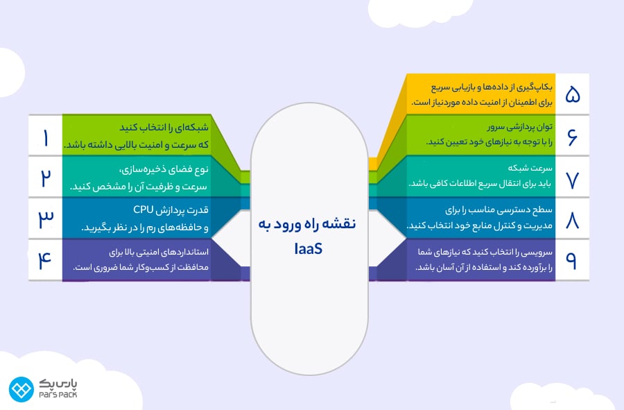 گام به گام نقشه ورود به IaaS نقشه راه ورود چیست