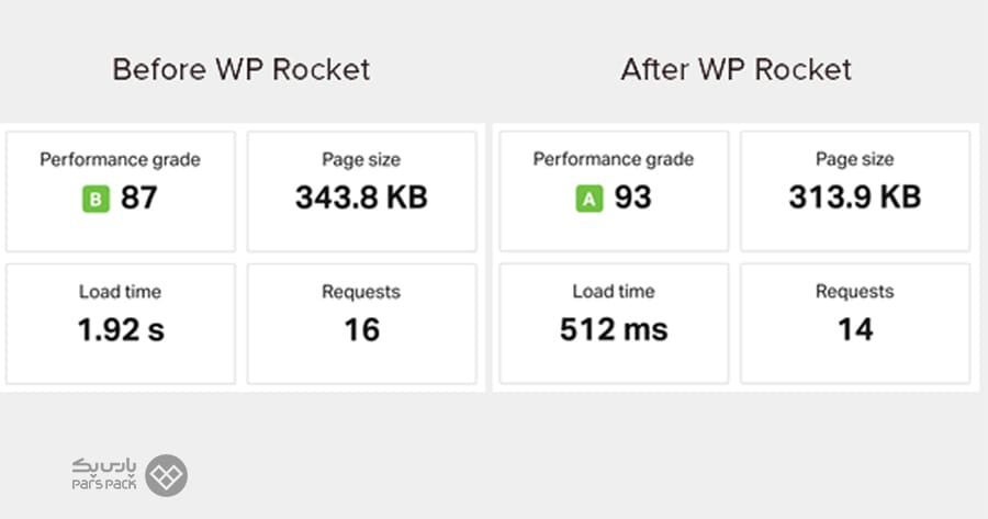ویژگیهای پلاگین پریمیوم راکت وردپرس پلاگین پریمیوم WP Rocket
