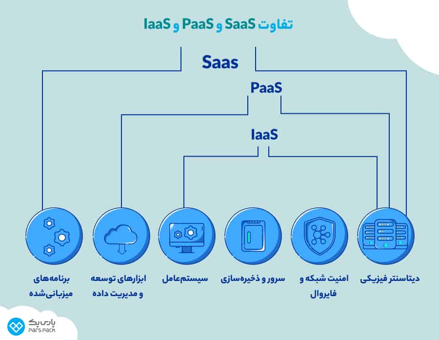 معایب Saas Saas با Paas چه تفاوتی دارد؟