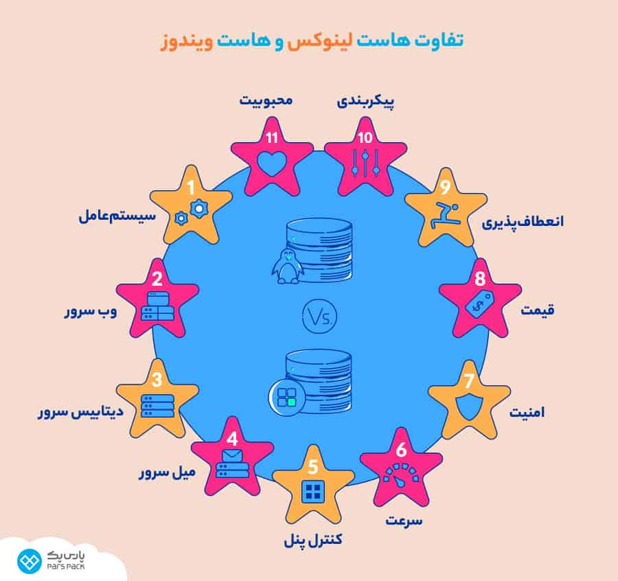 سیستمعاملهای هاست لینوکس و ویندوز مهمترین و اصلیترین تفاوتها