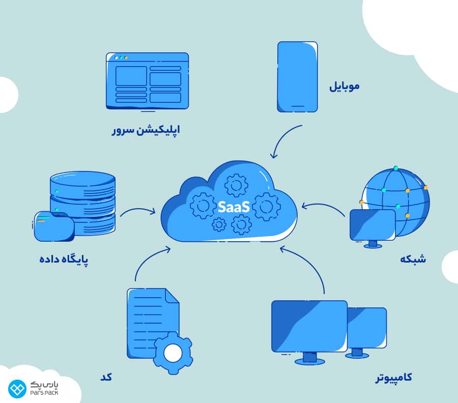 استفاده از سرویس Saas برای اپلیکیشن سرور نگاهی دقیق به سرویس Saas