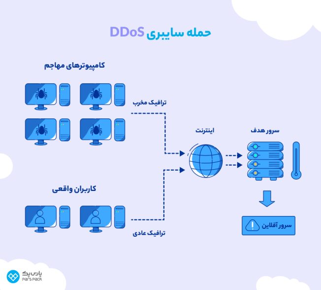 حملات دیداس چگونه انجام میشوند؟ حمله سایبری دیداس