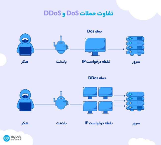 DoS با DDoS چه فرقی با هم دارند؟ تفاوت حملات DoS با DDoS