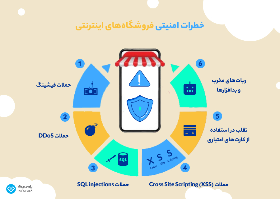10 خطر امنیتی که فروشگاه اینترنتی را تهدید میکند خطرات امنیتی فروشگاههای اینترنتی