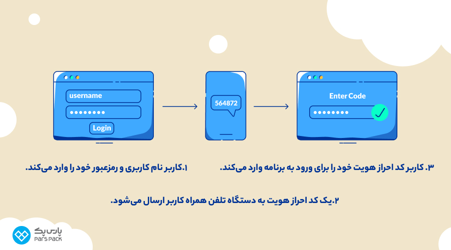روشهای بالابردن امنیت سایت فروشگاهی استفاده از احراز هویت دو عاملی برای افزایش امنیت فروشگاه اینترنتی