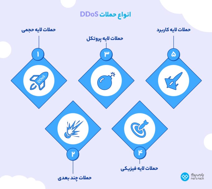آشنایی با انواع حملات دیداس انواع حملات DDoS