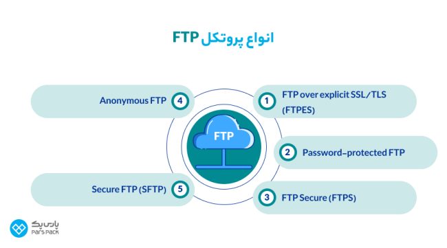 آشنایی با انواع FTP انواع پروتکل FTP