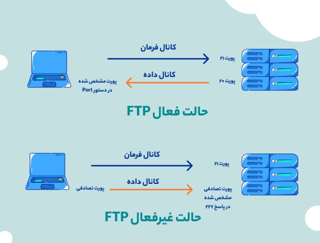 فرایند انتقال داده در FTP سرور انتقال داده در پروتکلFTP با دو حالت فعال و غیرفعال