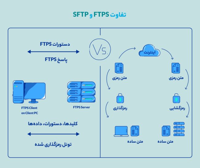 انتقال فایل با SFTP و FTPS چه تفاوتی با هم دارد؟ تفاوت SFTP و FTPS