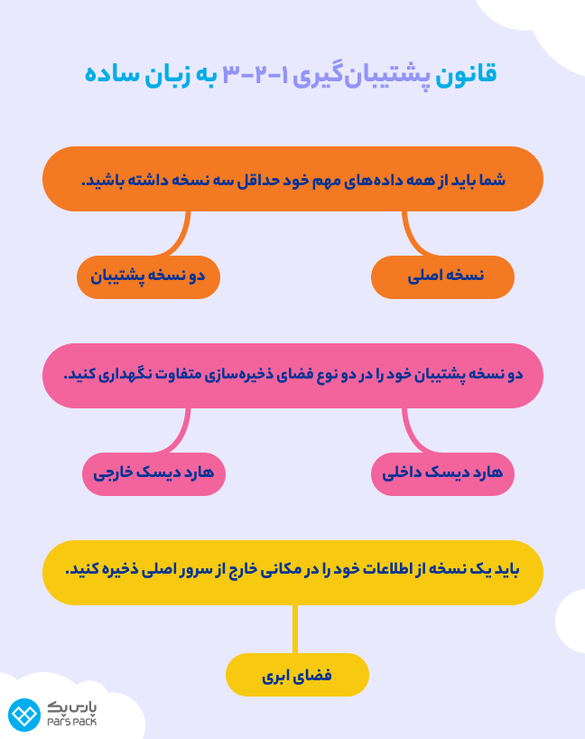 معرفی قانون پشتیبان گیری ۱-۲-۳ به زبان ساده قانون پشتیبان گیری ۱-۲-۳ به زبان ساده