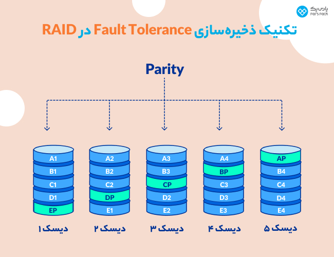 تکنیک تحمل خطا در راید چگونه است؟ تکنیک ذخیرهسازی Fault Tolerance در RAID