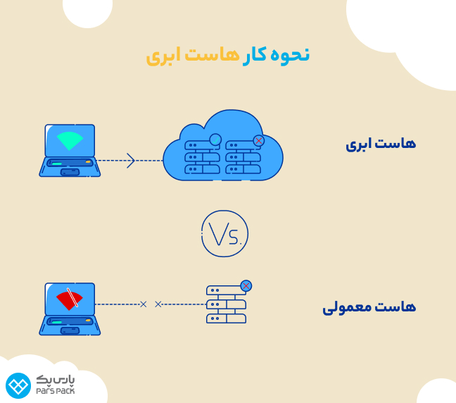 هاست ابری و هاست معمولی چه فرقی با هم دارند؟ نحوه کار هاست ابری و هاست معمولی
