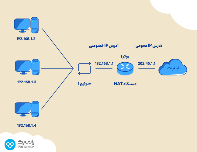 بررسی نحوه کار تکنولوژی ترجمه آدرس شبکه اینفوگرافیک نحوه کار تکنولوژی NAT