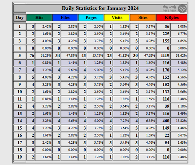 نمایش نمودار گرافیکی Daily Statistics از میزان بازدید سایت نمایش گرافیکی آمار روزانه سایت در داشبورد دایرکت ادمین