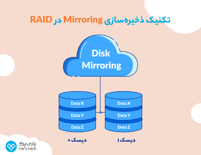 نحوه کار تکنیک ذخیرهسازی Mirroring تکنیک دخیرهسازی Mirroring در RAID